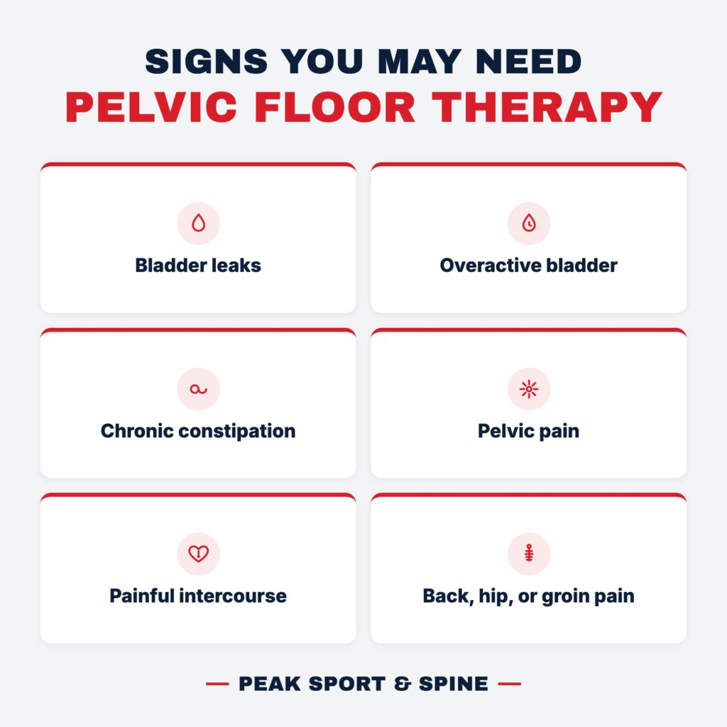 Square infographic from Peak Sport & Spine titled "Signs You May Need Pelvic Floor Therapy," listing six symptoms: bladder leaks, overactive bladder, chronic constipation, pelvic pain, painful intercourse, and back, hip, or groin pain.