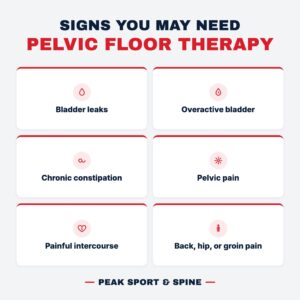 Square infographic from Peak Sport & Spine titled "Signs You May Need Pelvic Floor Therapy," listing six symptoms: bladder leaks, overactive bladder, chronic constipation, pelvic pain, painful intercourse, and back, hip, or groin pain.