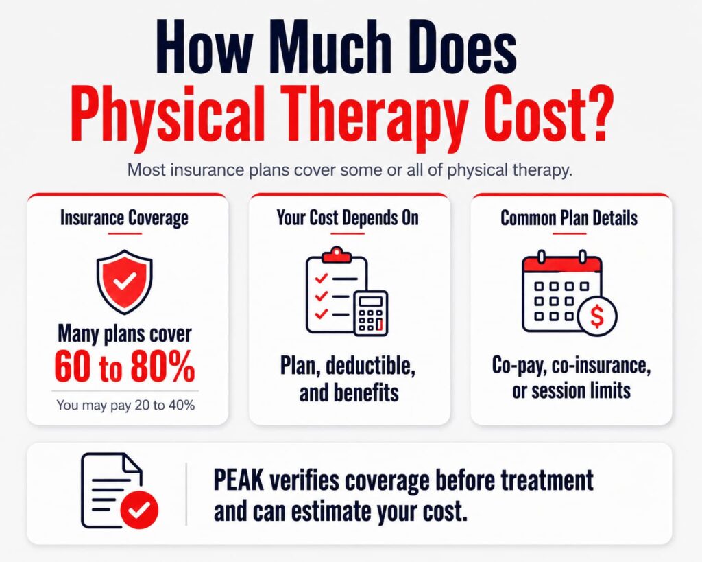 Infographic titled “How Much Does Physical Therapy Cost?” It explains that many insurance plans cover 60 to 80% of therapy costs, while patients may pay the remaining 20 to 40%. Cost depends on the plan, deductible, benefits, co-pay, co-insurance, and session limits. A final note says PEAK verifies coverage before treatment and can estimate the patient’s cost.
