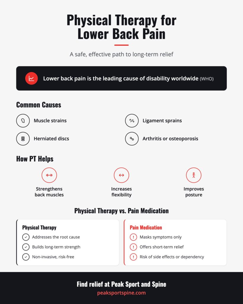 Infographic on physical therapy for lower back pain. Common causes include muscle strains, ligament sprains, herniated discs, and arthritis or osteoporosis. Physical therapy helps by strengthening back muscles, increasing flexibility, and improving posture. Compared to pain medication, physical therapy addresses the root cause and builds long-term strength with a non-invasive, risk-free approach, while medication only masks symptoms, offers short-term relief, and carries a risk of side effects or dependency. The World Health Organization identifies lower back pain as the leading cause of disability worldwide.