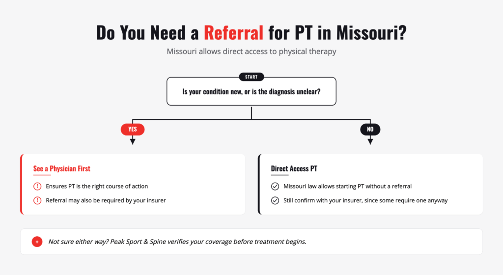 Flowchart explaining whether you need a referral for physical therapy in Missouri: if your condition is new or the diagnosis is unclear, see a physician first, since a referral may also be required by your insurer. If not, Missouri law allows direct access PT without a referral, though you should still confirm with your insurer. Peak Sport and Spine verifies your coverage before treatment begins either way.