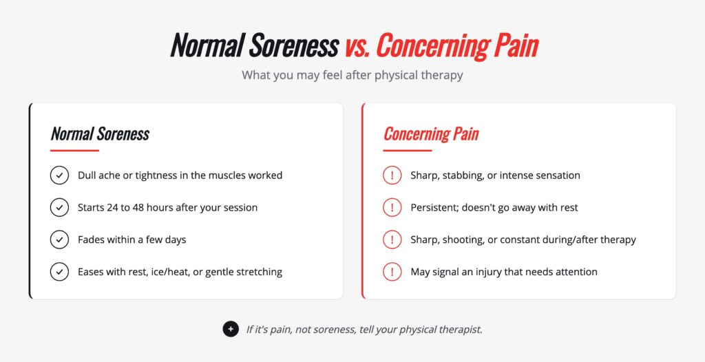 Comparison infographic of normal soreness versus concerning pain after physical therapy. Normal soreness is a dull ache or tightness in the muscles worked, starts 24 to 48 hours after your session, fades within a few days, and eases with rest, ice, heat, or gentle stretching. Concerning pain is sharp, stabbing, or intense, persistent and doesn't go away with rest, sharp, shooting, or constant during or after therapy, and may signal an injury that needs attention. If it's pain, not soreness, tell your physical therapist.